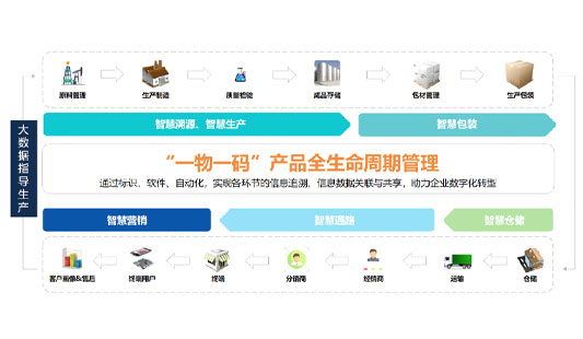 農產品追溯系統的技術原理及流程