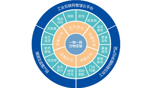 農產品追溯系統可以實現的功能有哪些？